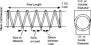 Compression Spring Engineering