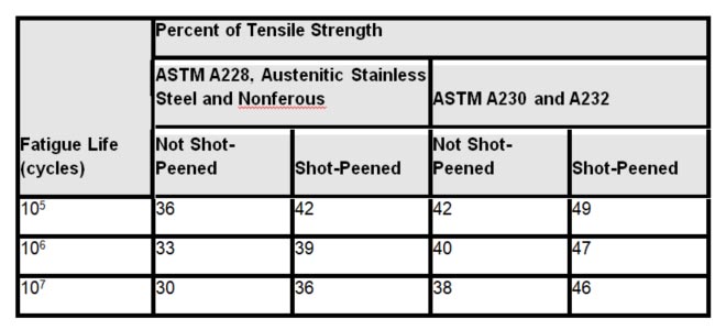 Maximum Allowable Torsional Stresses for Round Wire Helical Compression Springs in Cyclic Applications