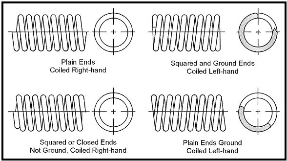 Types of Ends for Helical Compression Springs