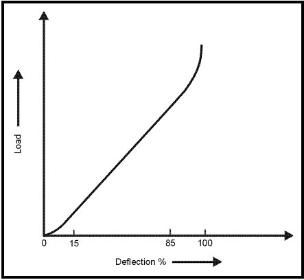 Typical Load Deflection Curve for Helical Compression Springs