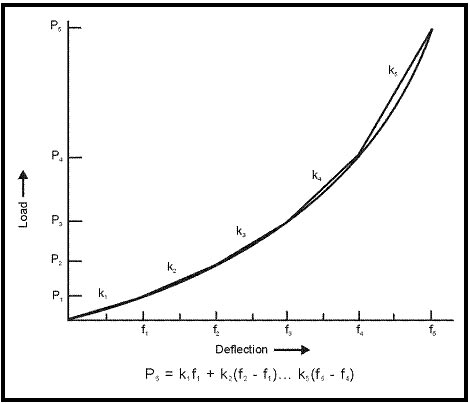 Load Deflection Curve for a Variable Rate Spring