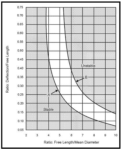 Critical Buckling Condition Curves
