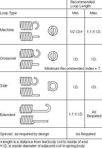 Types of Extension Springs