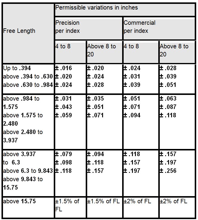 Free Length Tolerance (with Initial Tension) Metric
