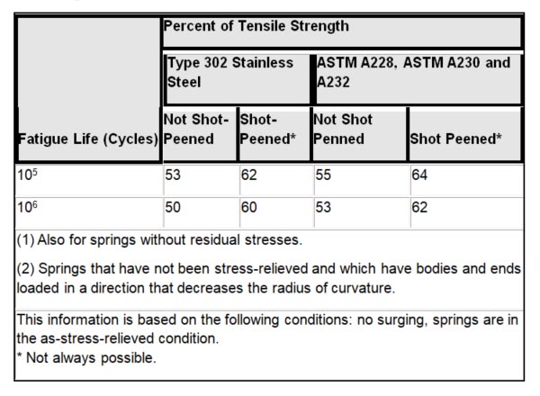 Maximum Recommended Bending Stresses (KB Corrected) for Helical Torsion Springs in Cyclic Applications