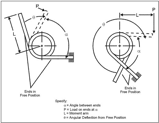 Specifying Load and Deflection Requirements for Torsion Springs
